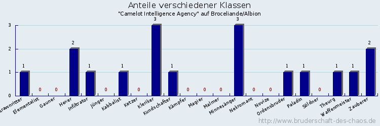 Anteile verschiedener Klassen