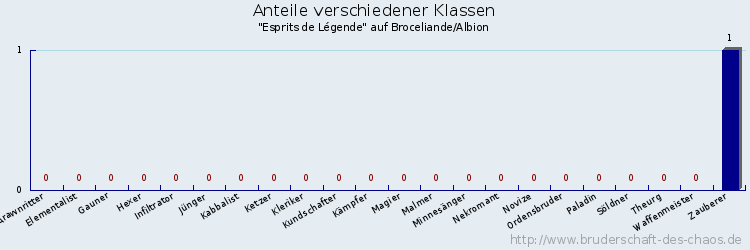 Anteile verschiedener Klassen