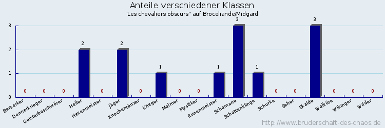 Anteile verschiedener Klassen