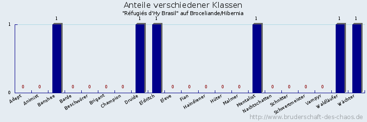 Anteile verschiedener Klassen