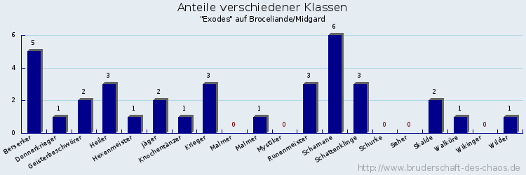 Anteile verschiedener Klassen