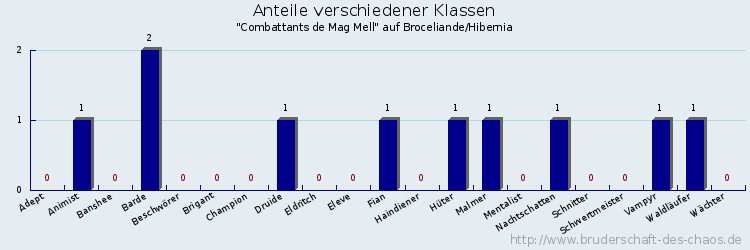 Anteile verschiedener Klassen