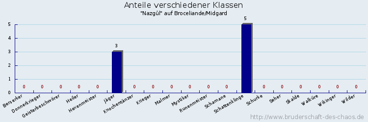 Anteile verschiedener Klassen