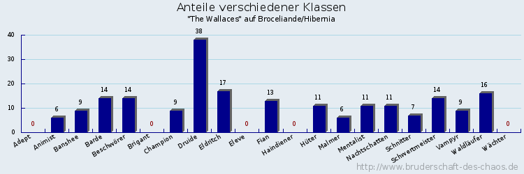 Anteile verschiedener Klassen