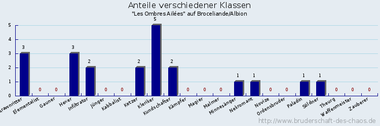 Anteile verschiedener Klassen