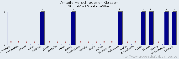 Anteile verschiedener Klassen