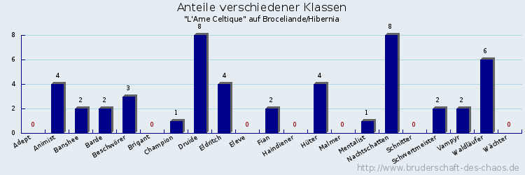 Anteile verschiedener Klassen