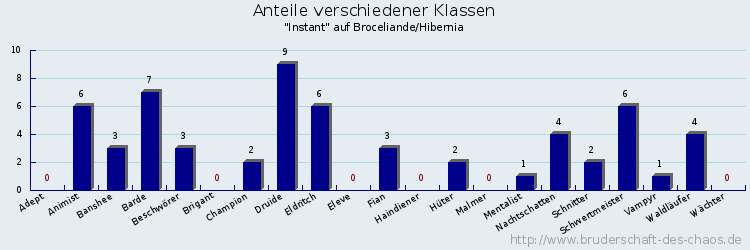 Anteile verschiedener Klassen