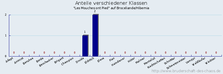 Anteile verschiedener Klassen