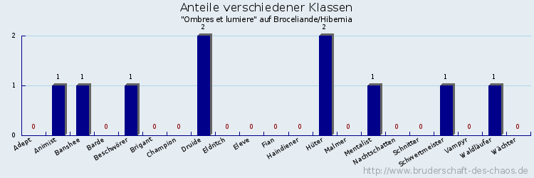 Anteile verschiedener Klassen