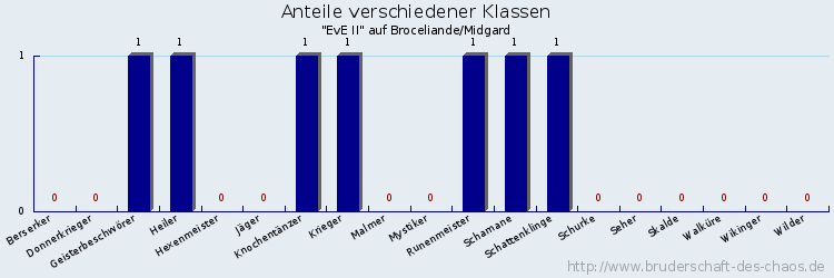 Anteile verschiedener Klassen