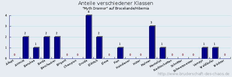 Anteile verschiedener Klassen