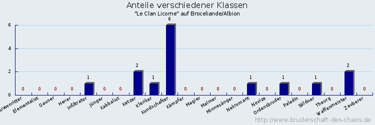 Anteile verschiedener Klassen