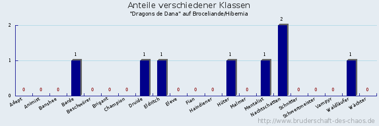 Anteile verschiedener Klassen