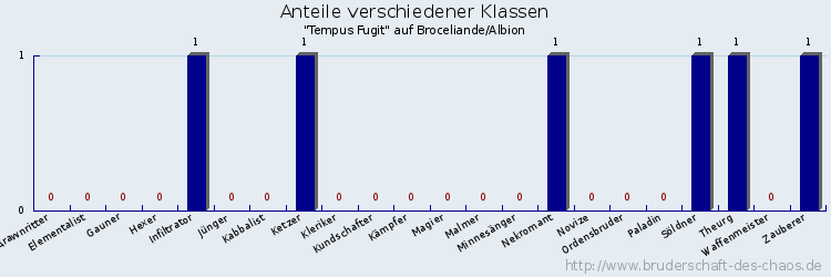 Anteile verschiedener Klassen