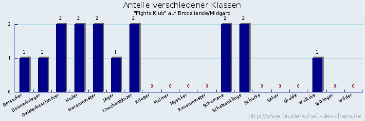 Anteile verschiedener Klassen