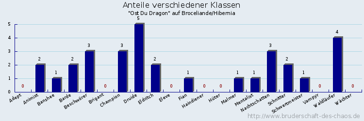 Anteile verschiedener Klassen