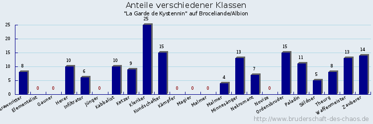 Anteile verschiedener Klassen