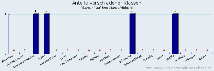 Anteile verschiedener Klassen