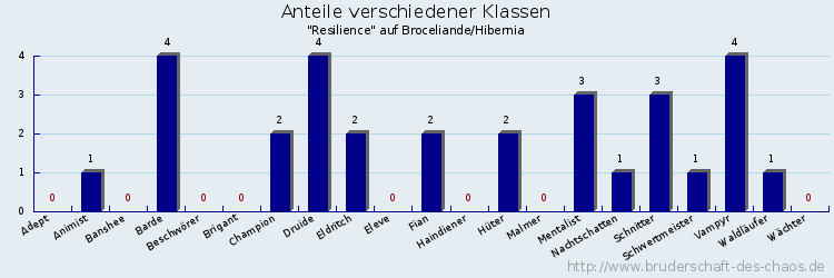 Anteile verschiedener Klassen