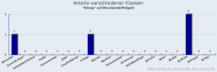 Anteile verschiedener Klassen