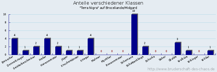 Anteile verschiedener Klassen