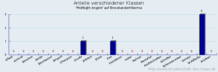 Anteile verschiedener Klassen