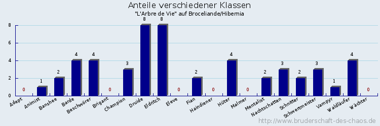 Anteile verschiedener Klassen