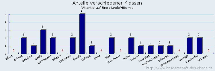 Anteile verschiedener Klassen