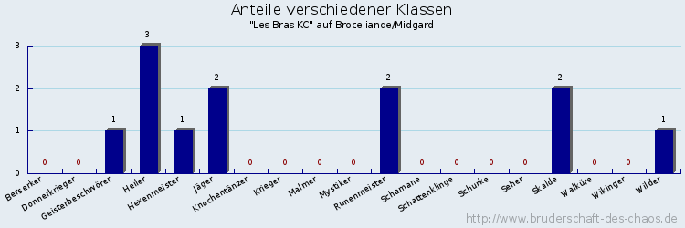 Anteile verschiedener Klassen