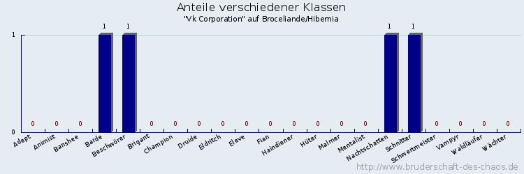 Anteile verschiedener Klassen