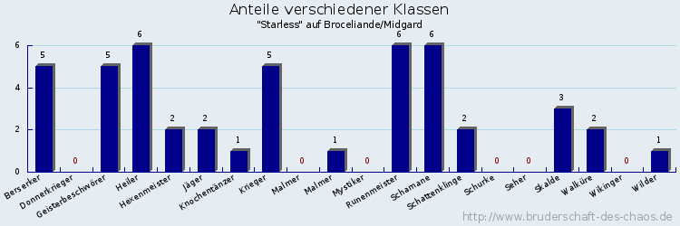 Anteile verschiedener Klassen