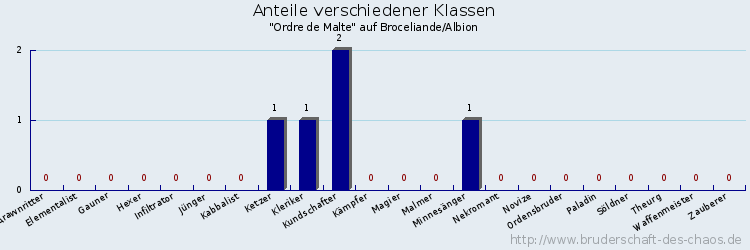 Anteile verschiedener Klassen