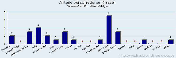 Anteile verschiedener Klassen