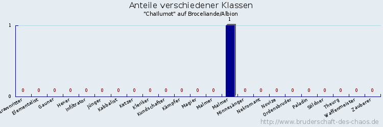 Anteile verschiedener Klassen