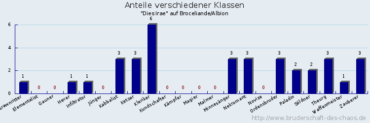 Anteile verschiedener Klassen