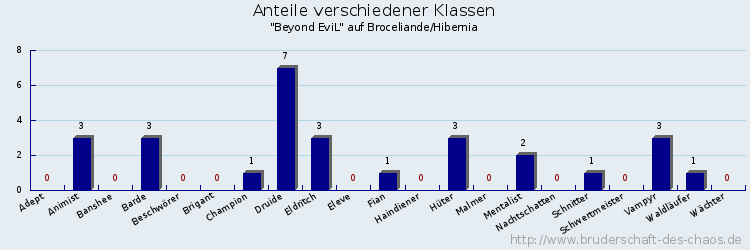 Anteile verschiedener Klassen