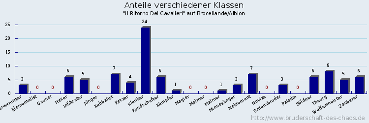 Anteile verschiedener Klassen