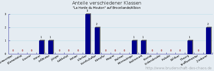 Anteile verschiedener Klassen