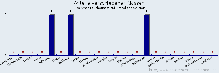 Anteile verschiedener Klassen