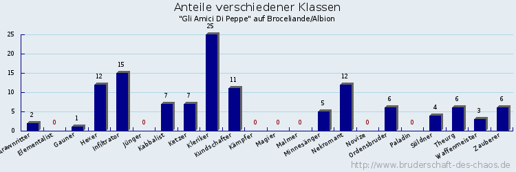 Anteile verschiedener Klassen