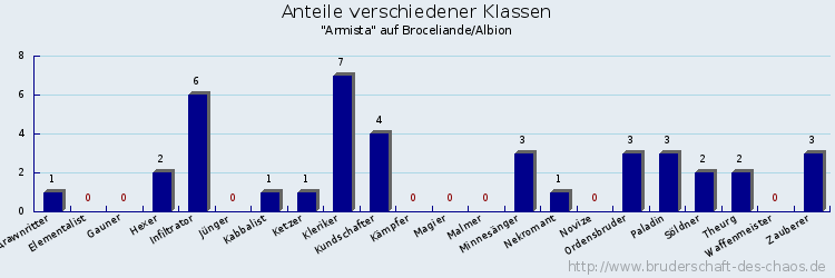 Anteile verschiedener Klassen