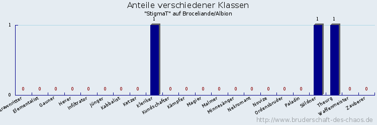 Anteile verschiedener Klassen