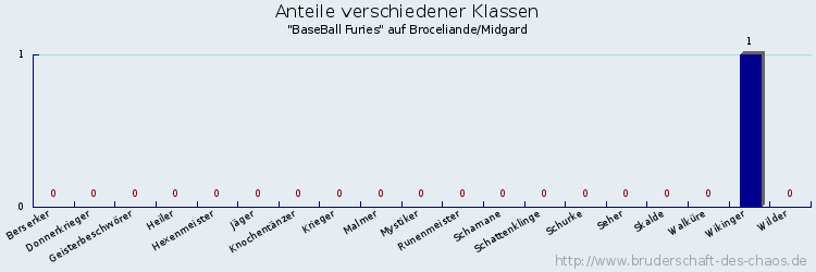 Anteile verschiedener Klassen