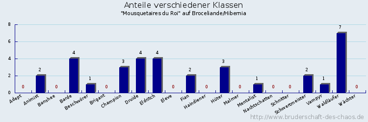 Anteile verschiedener Klassen