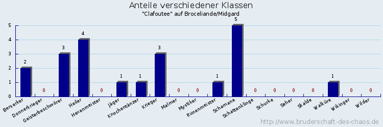 Anteile verschiedener Klassen