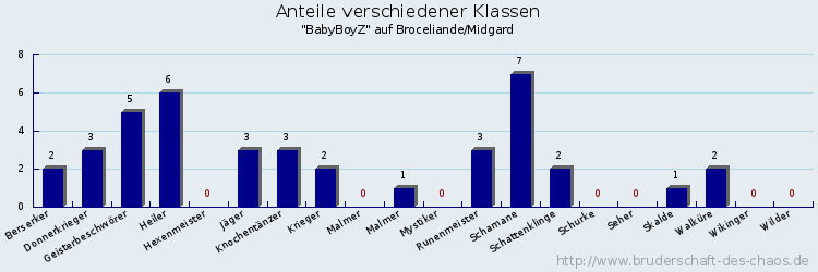Anteile verschiedener Klassen