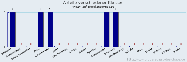 Anteile verschiedener Klassen