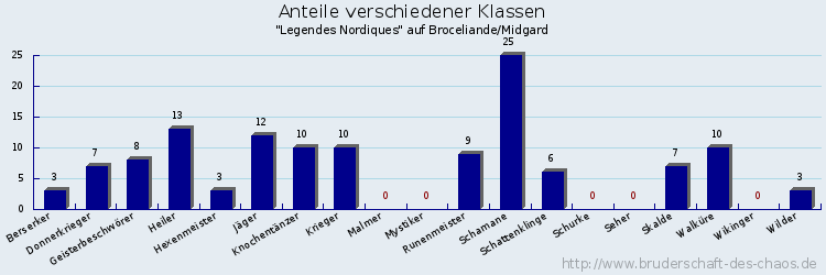 Anteile verschiedener Klassen