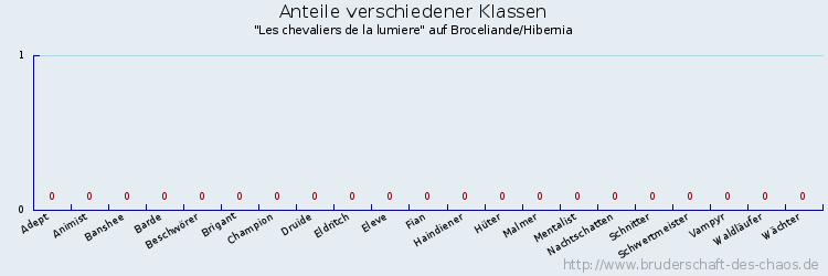 Anteile verschiedener Klassen